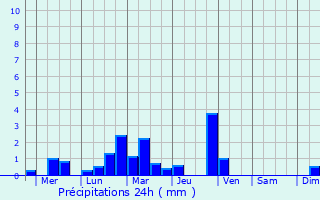 Graphique des précipitations prvues pour Lan Sak