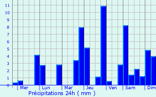 Graphique des précipitations prvues pour Tham Phannara