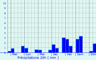 Graphique des précipitations prvues pour Pulilan