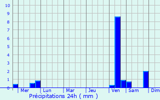 Graphique des précipitations prvues pour Sungjibaegam