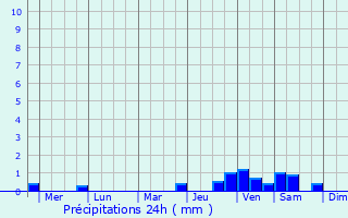 Graphique des précipitations prvues pour Santa Barbara