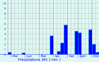 Graphique des précipitations prvues pour Yangchun