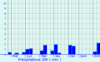 Graphique des précipitations prvues pour Bulusan