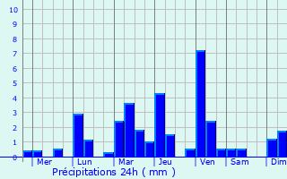 Graphique des précipitations prvues pour Labo