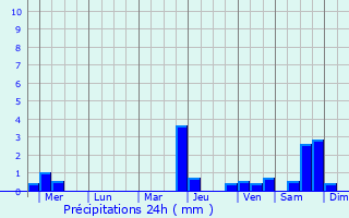 Graphique des précipitations prvues pour Mortdale