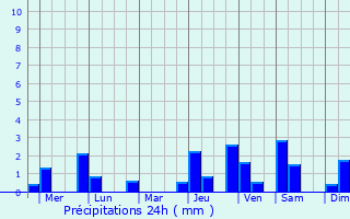 Graphique des précipitations prvues pour San Simon