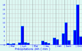 Graphique des précipitations prvues pour Pingnan