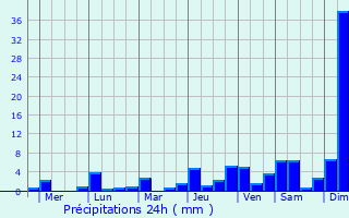 Graphique des précipitations prvues pour Tuban