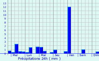 Graphique des précipitations prvues pour Ang Thong