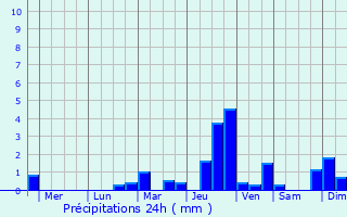 Graphique des précipitations prvues pour Manicahan
