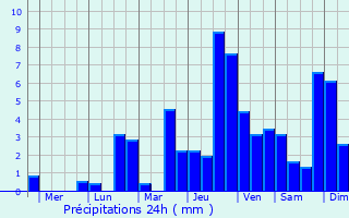 Graphique des précipitations prvues pour Polonoling