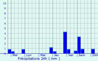 Graphique des précipitations prvues pour Cabiao