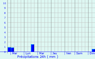 Graphique des précipitations prvues pour Kirovskiy