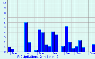 Graphique des précipitations prvues pour Liboro