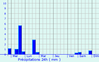Graphique des précipitations prvues pour Jolo