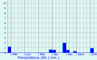 Graphique des précipitations prvues pour Cabadbaran