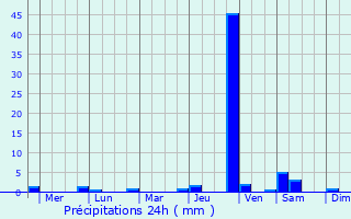Graphique des précipitations prvues pour Rizal