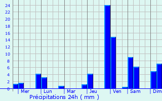 Graphique des précipitations prvues pour Paniqui