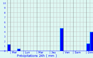 Graphique des précipitations prvues pour Karasuk