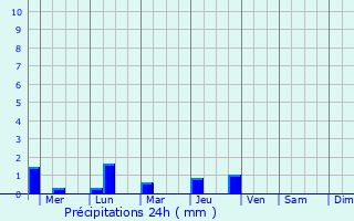 Graphique des précipitations prvues pour Gresik