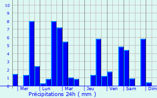 Graphique des précipitations prvues pour Boku