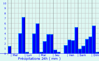 Graphique des précipitations prvues pour Pong Nam Ron