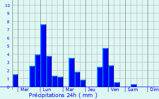 Graphique des précipitations prvues pour Ust-Nera