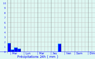 Graphique des précipitations prvues pour Korfovskiy