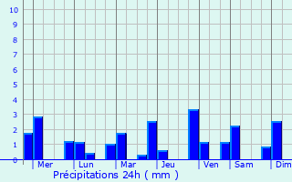 Graphique des précipitations prvues pour Molave