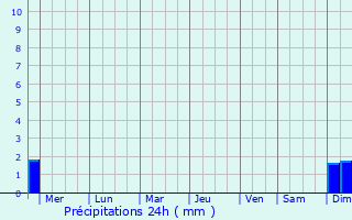 Graphique des précipitations prvues pour Zdvinsk