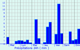Graphique des précipitations prvues pour Pekan Nenas