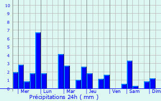 Graphique des précipitations prvues pour Lebaksiu