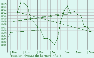 Graphe de la pression atmosphrique prvue pour Korfovskiy