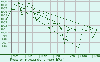 Graphe de la pression atmosphrique prvue pour Sakhipur