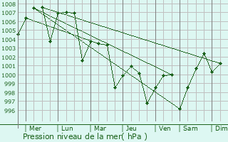 Graphe de la pression atmosphrique prvue pour Pirgaaj