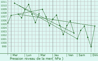 Graphe de la pression atmosphrique prvue pour Den Chai