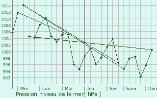 Graphe de la pression atmosphrique prvue pour Baiyin