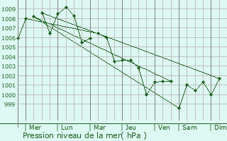 Graphe de la pression atmosphrique prvue pour Sarankhola