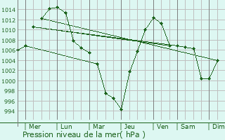 Graphe de la pression atmosphrique prvue pour Novobureyskiy