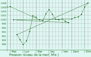 Graphe de la pression atmosphrique prvue pour Ust-Nera