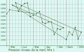 Graphe de la pression atmosphrique prvue pour Lalmohan