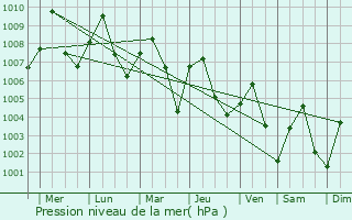 Graphe de la pression atmosphrique prvue pour Chai Nat