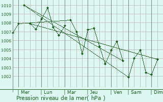 Graphe de la pression atmosphrique prvue pour Ang Thong