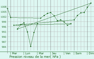 Graphe de la pression atmosphrique prvue pour Berdigestyakh