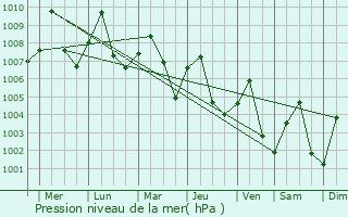 Graphe de la pression atmosphrique prvue pour Lan Sak