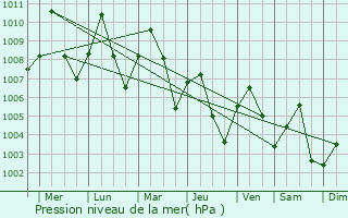 Graphe de la pression atmosphrique prvue pour Kosum Phisai