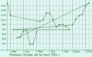 Graphe de la pression atmosphrique prvue pour Borogontsy