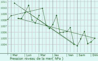 Graphe de la pression atmosphrique prvue pour Kampong Chhnang