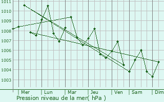 Graphe de la pression atmosphrique prvue pour Smrang
