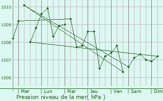 Graphe de la pression atmosphrique prvue pour Ron Phibun